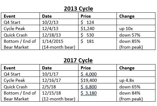 Bitcoin Halving Cycle and Pricing Impact